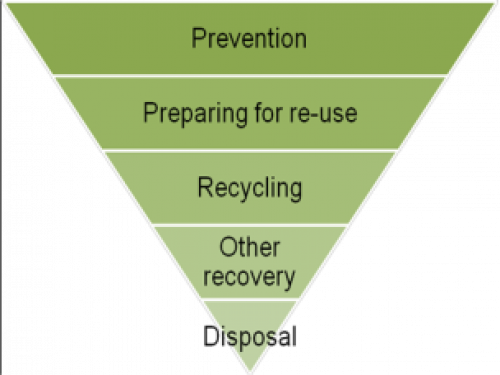 Inverted triangle, from largest to smallest: Prevention, Preparing for re-use, Recycling, Other recovery, Disposal