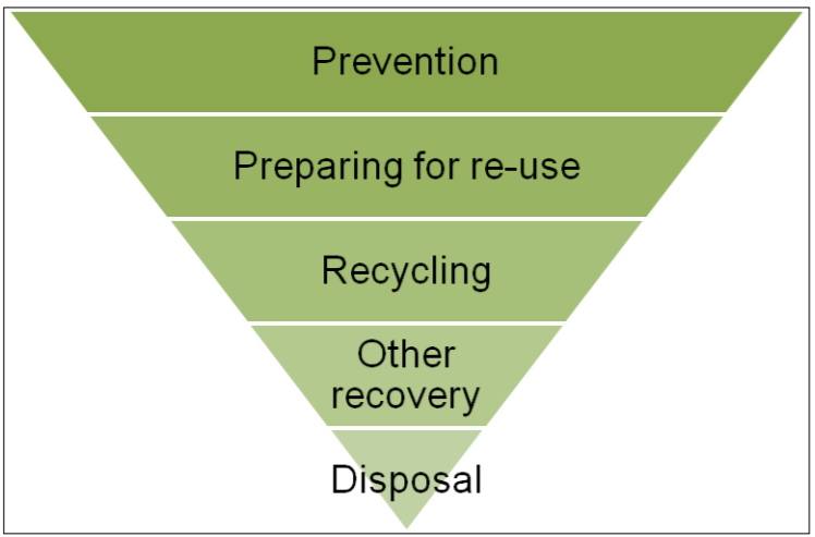 Waste Heirarchy
